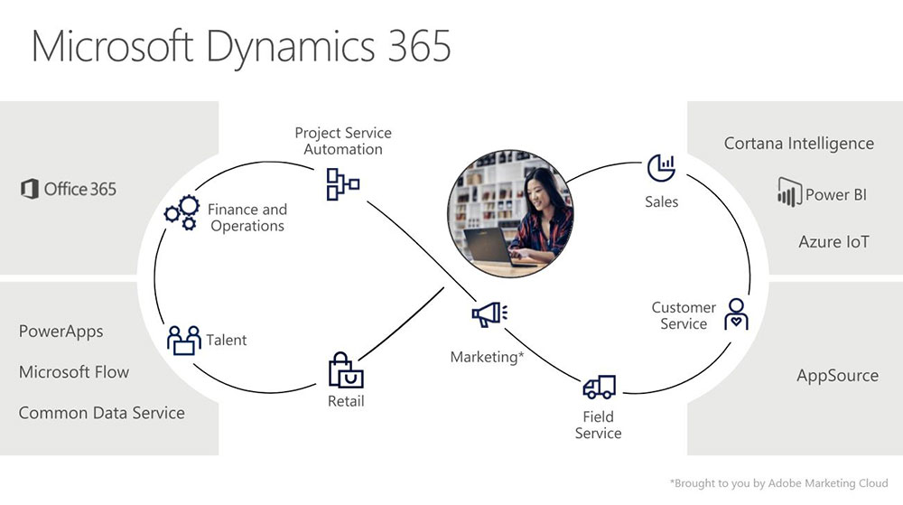 Microsoft Dynamics 365 Echo-system