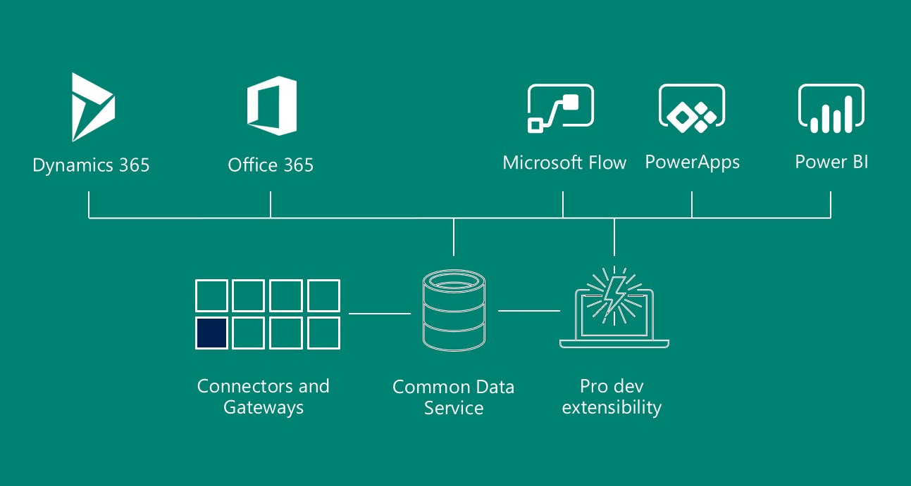 The Microsoft Power Platform